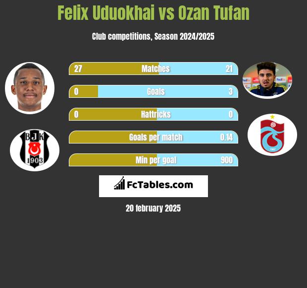 Felix Uduokhai vs Ozan Tufan h2h player stats