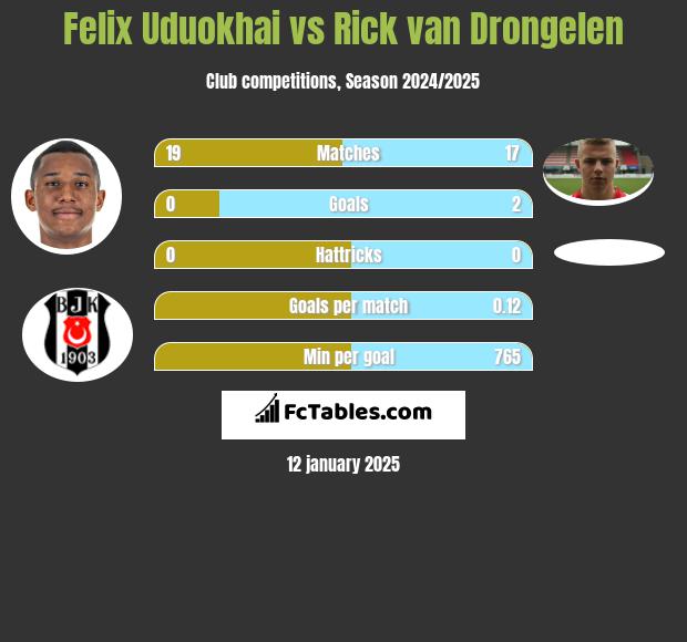 Felix Uduokhai vs Rick van Drongelen h2h player stats