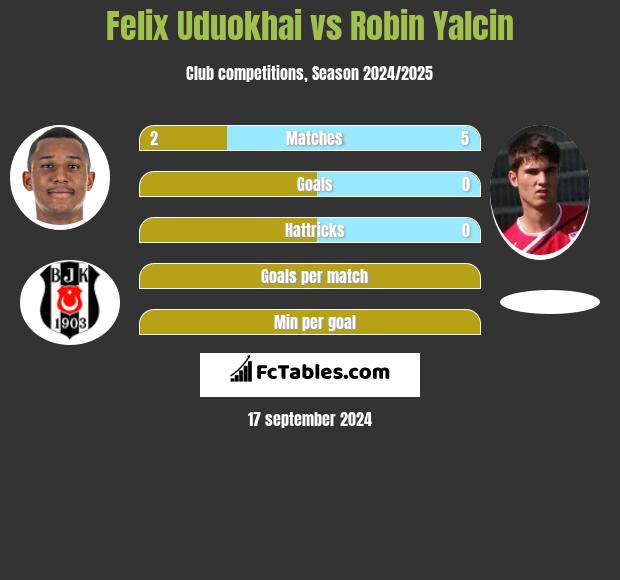 Felix Uduokhai vs Robin Yalcin h2h player stats