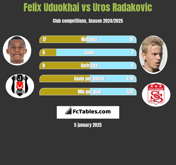 Felix Uduokhai vs Uros Radakovic h2h player stats