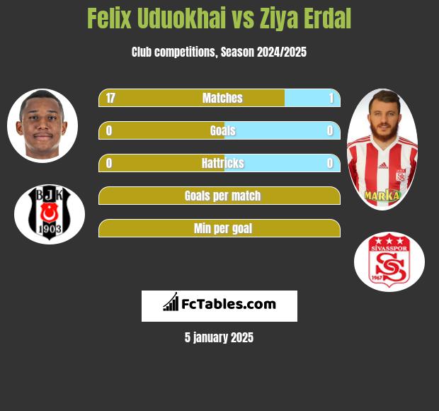 Felix Uduokhai vs Ziya Erdal h2h player stats