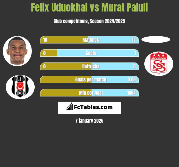 Felix Uduokhai vs Murat Paluli h2h player stats