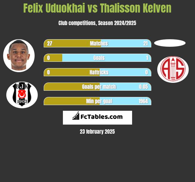 Felix Uduokhai vs Thalisson Kelven h2h player stats