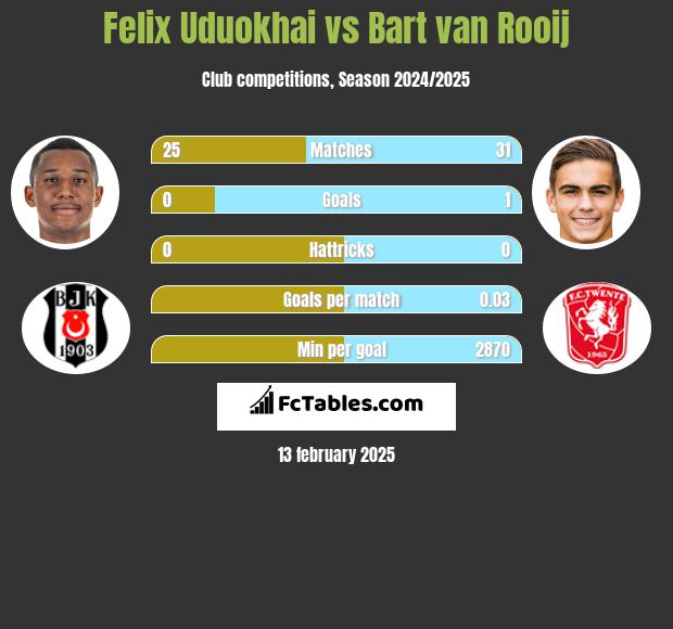 Felix Uduokhai vs Bart van Rooij h2h player stats