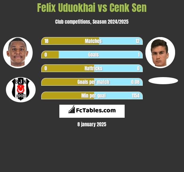 Felix Uduokhai vs Cenk Sen h2h player stats