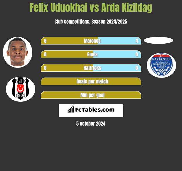 Felix Uduokhai vs Arda Kizildag h2h player stats