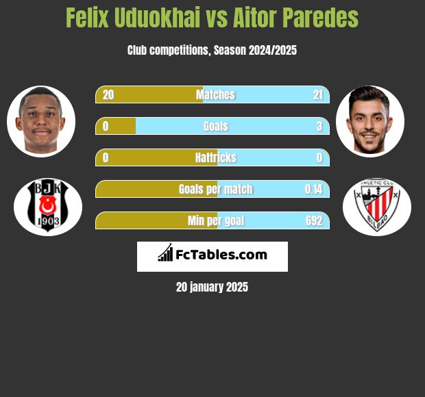 Felix Uduokhai vs Aitor Paredes h2h player stats