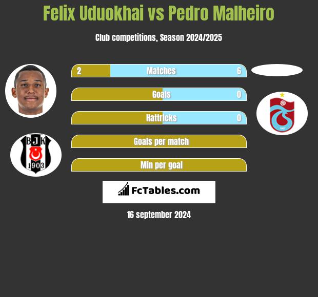 Felix Uduokhai vs Pedro Malheiro h2h player stats