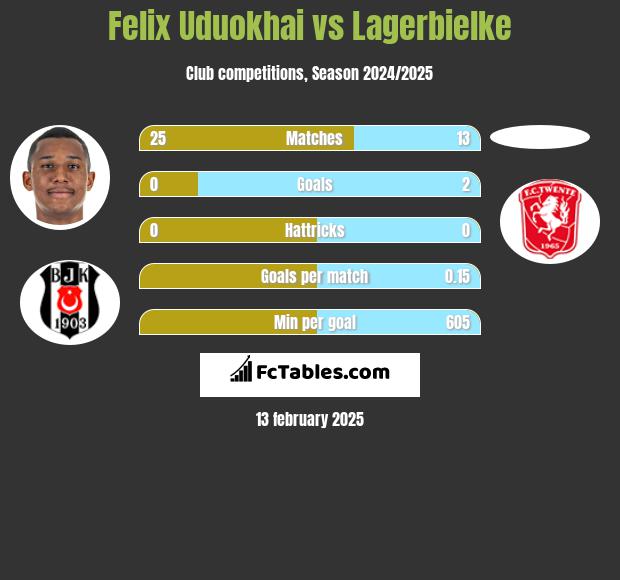 Felix Uduokhai vs Lagerbielke h2h player stats