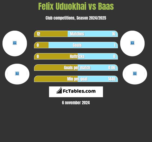 Felix Uduokhai vs Baas h2h player stats