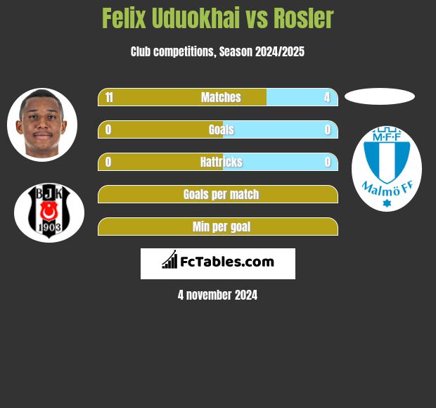 Felix Uduokhai vs Rosler h2h player stats