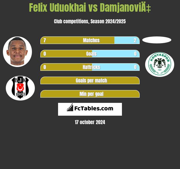 Felix Uduokhai vs DamjanoviÄ‡ h2h player stats