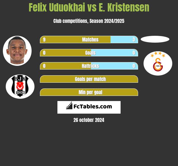 Felix Uduokhai vs E. Kristensen h2h player stats