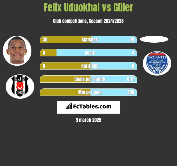 Felix Uduokhai vs Güler h2h player stats