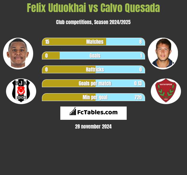 Felix Uduokhai vs Calvo Quesada h2h player stats