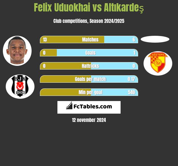 Felix Uduokhai vs Altıkardeş h2h player stats