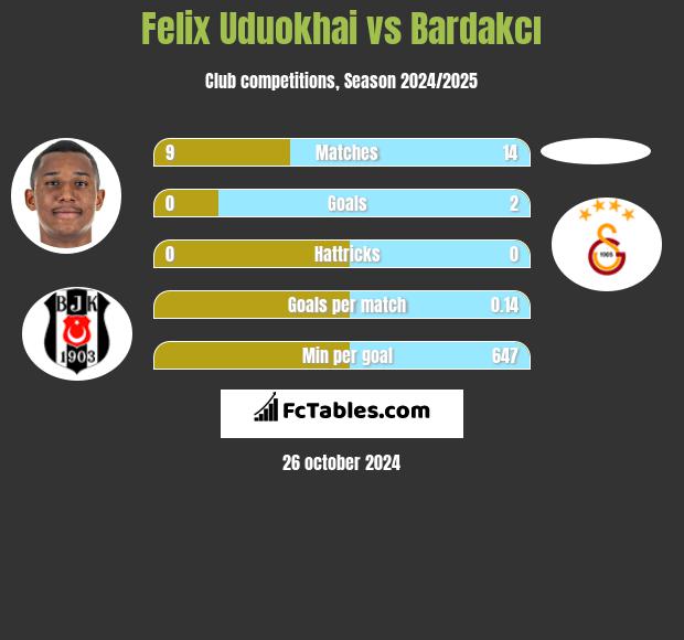 Felix Uduokhai vs Bardakcı h2h player stats