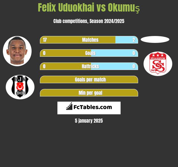 Felix Uduokhai vs Okumuş h2h player stats