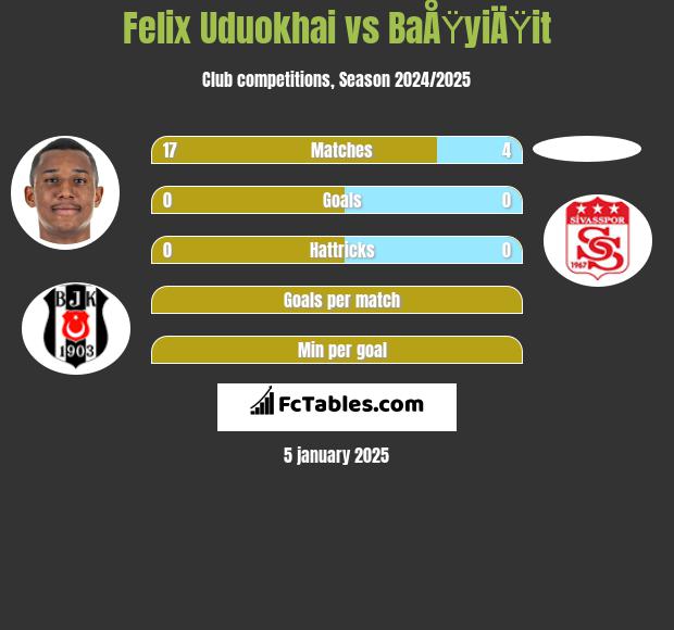 Felix Uduokhai vs BaÅŸyiÄŸit h2h player stats