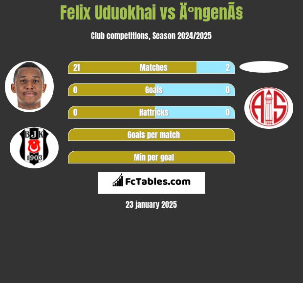 Felix Uduokhai vs Ä°ngenÃ§ h2h player stats