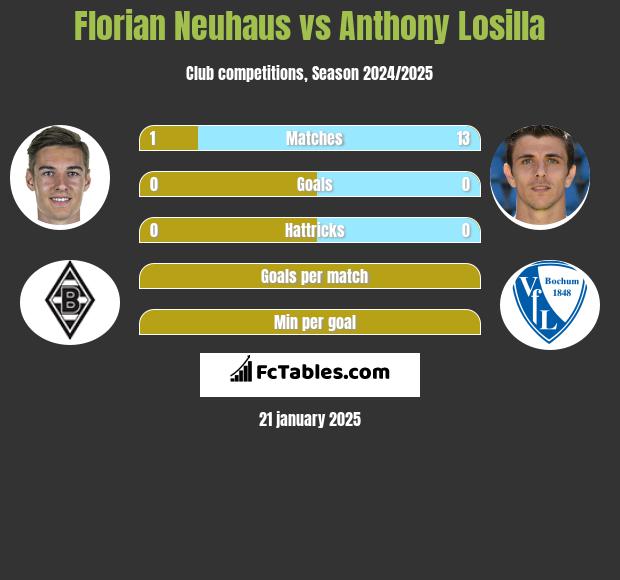 Florian Neuhaus vs Anthony Losilla h2h player stats