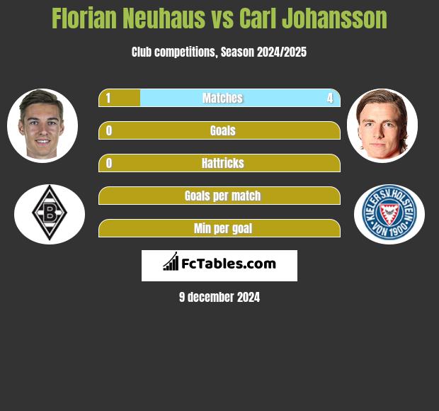 Florian Neuhaus vs Carl Johansson h2h player stats