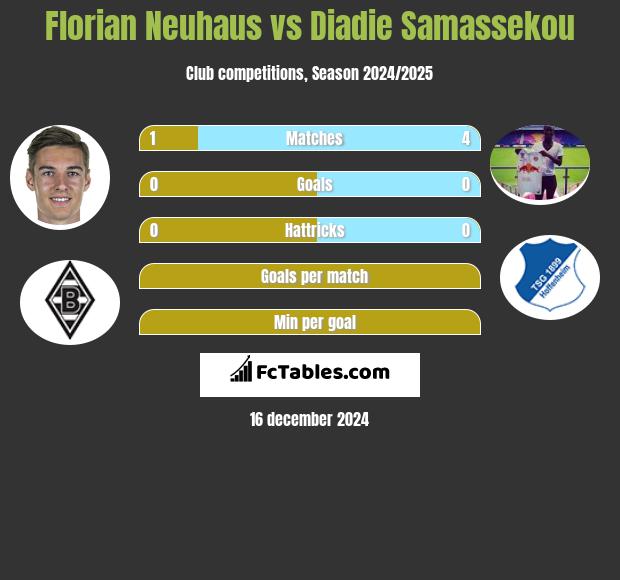 Florian Neuhaus vs Diadie Samassekou h2h player stats