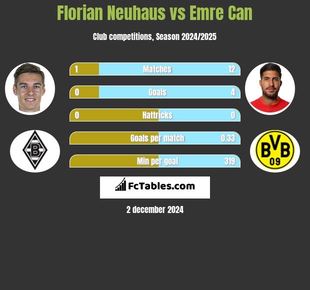 Florian Neuhaus vs Emre Can h2h player stats