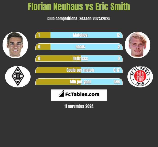 Florian Neuhaus vs Eric Smith h2h player stats