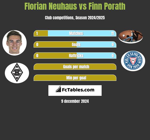 Florian Neuhaus vs Finn Porath h2h player stats