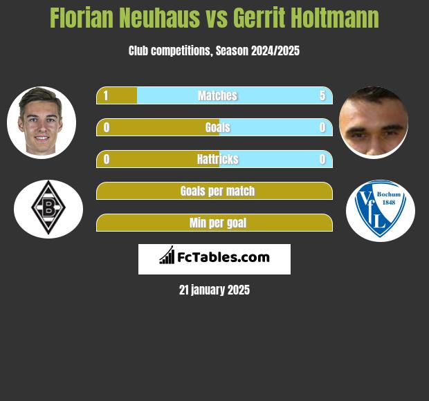 Florian Neuhaus vs Gerrit Holtmann h2h player stats