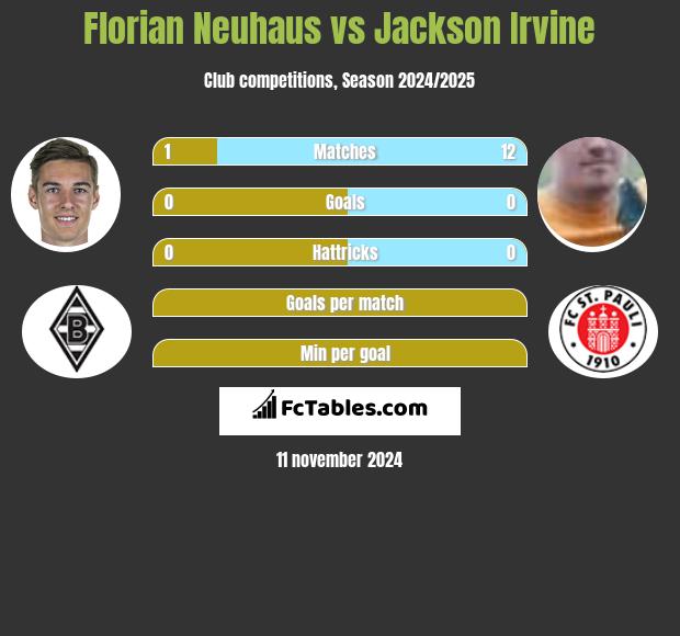 Florian Neuhaus vs Jackson Irvine h2h player stats