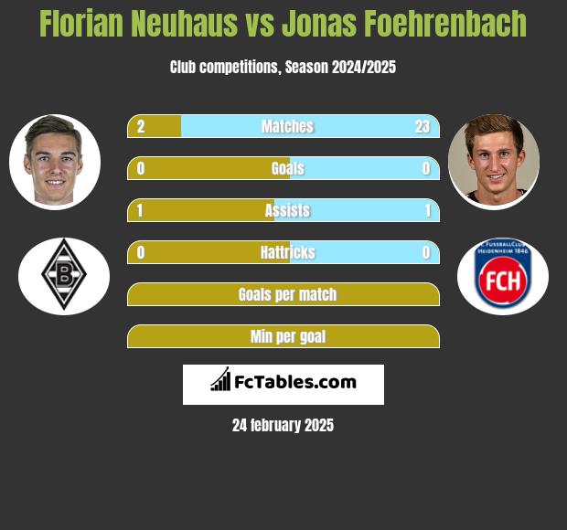 Florian Neuhaus vs Jonas Foehrenbach h2h player stats