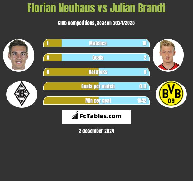 Florian Neuhaus vs Julian Brandt h2h player stats