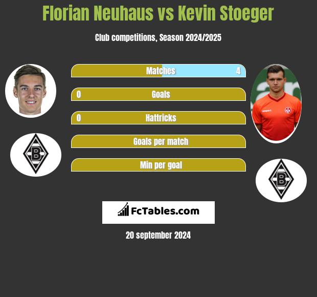 Florian Neuhaus vs Kevin Stoeger h2h player stats