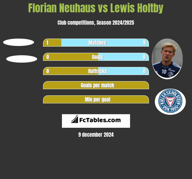 Florian Neuhaus vs Lewis Holtby h2h player stats