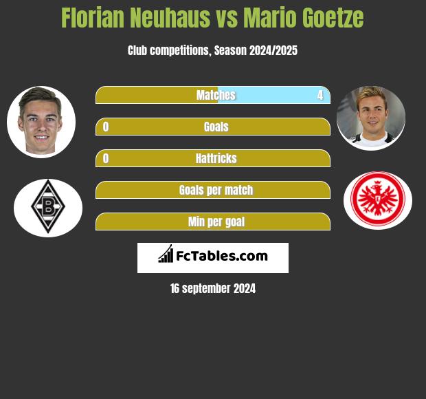 Florian Neuhaus vs Mario Goetze h2h player stats