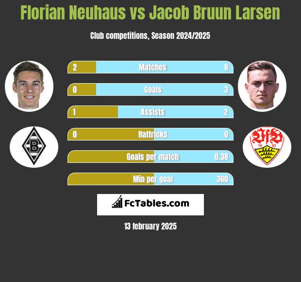 Florian Neuhaus vs Jacob Bruun Larsen h2h player stats