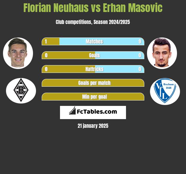 Florian Neuhaus vs Erhan Masovic h2h player stats