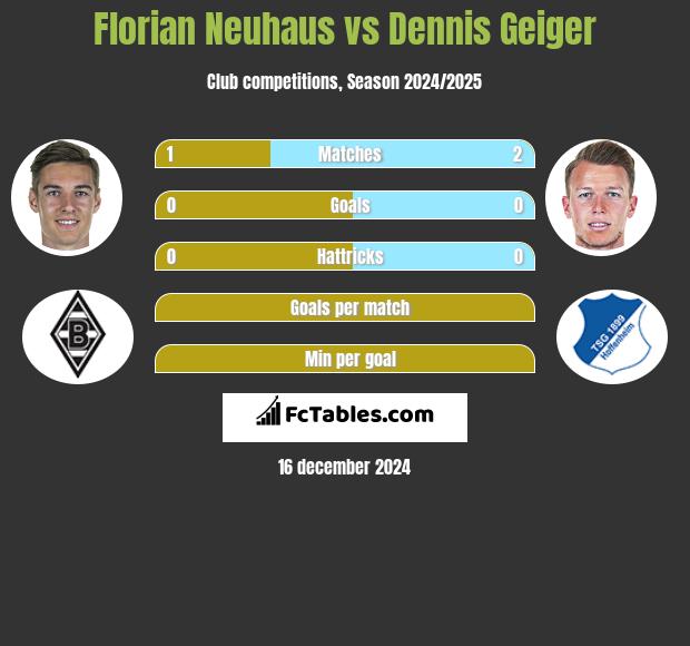 Florian Neuhaus vs Dennis Geiger h2h player stats