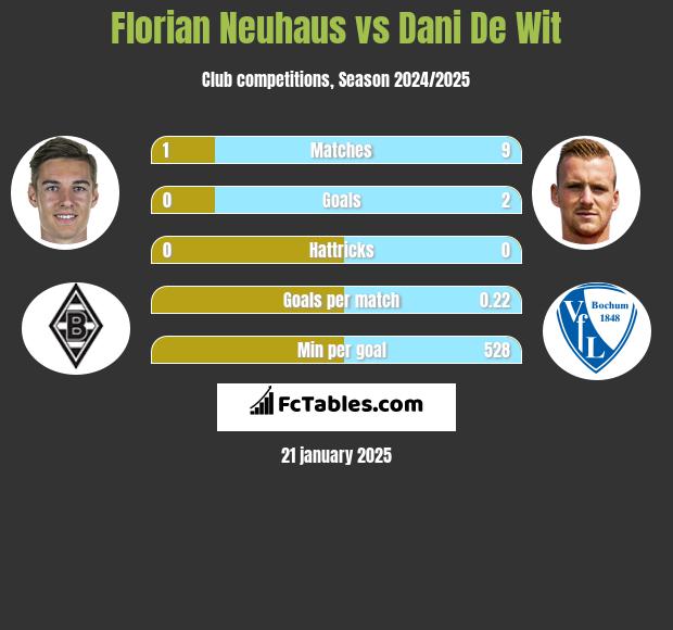 Florian Neuhaus vs Dani De Wit h2h player stats