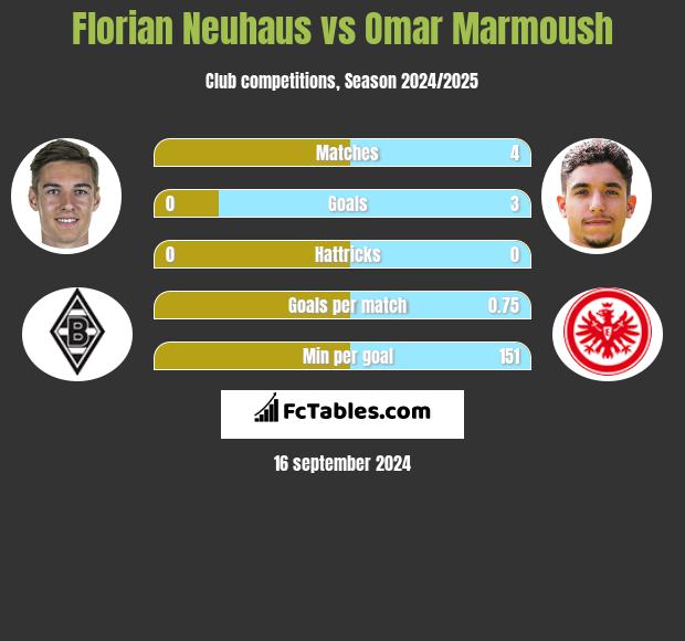 Florian Neuhaus vs Omar Marmoush h2h player stats