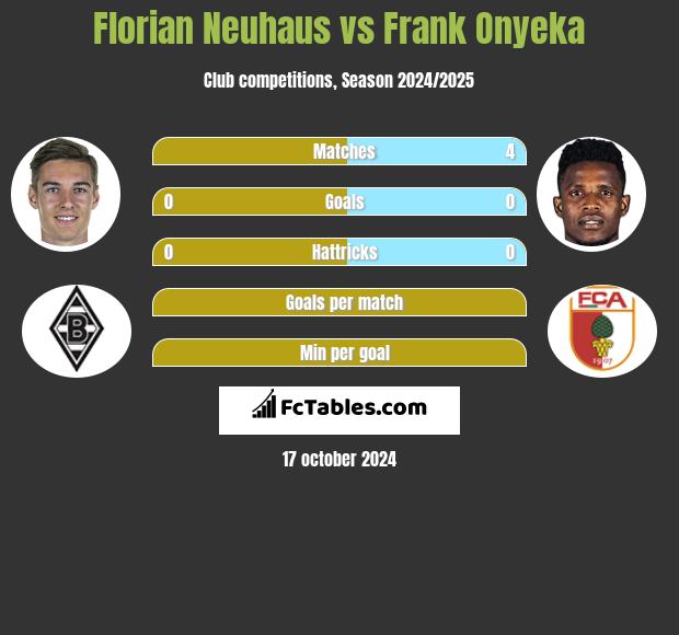 Florian Neuhaus vs Frank Onyeka h2h player stats