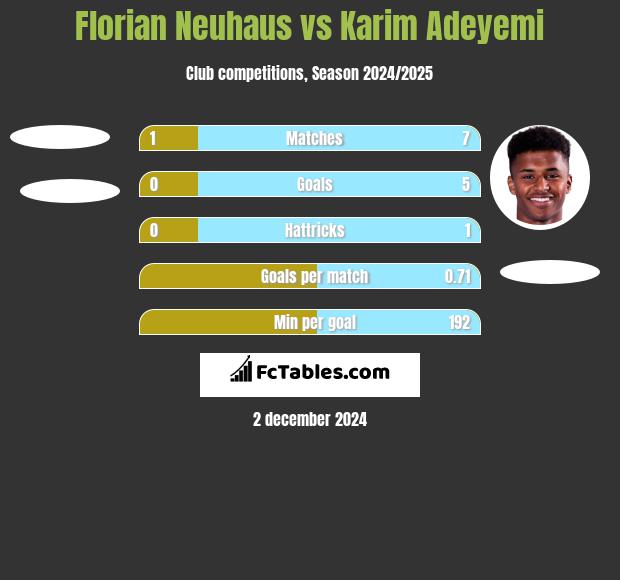 Florian Neuhaus vs Karim Adeyemi h2h player stats