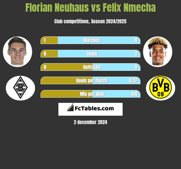 Florian Neuhaus vs Felix Nmecha h2h player stats