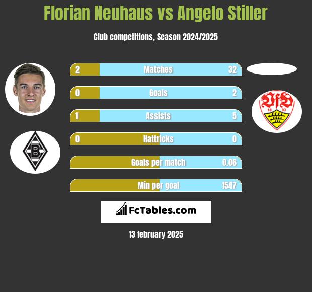 Florian Neuhaus vs Angelo Stiller h2h player stats