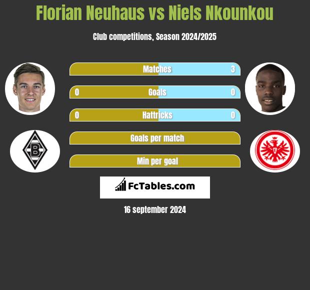 Florian Neuhaus vs Niels Nkounkou h2h player stats