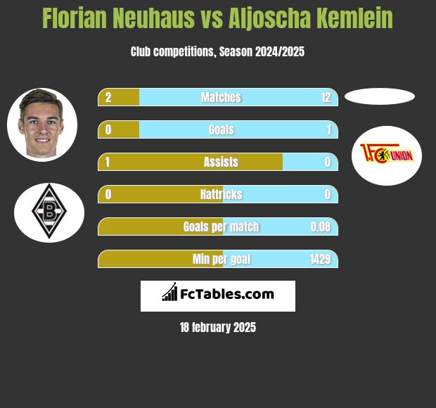 Florian Neuhaus vs Aljoscha Kemlein h2h player stats