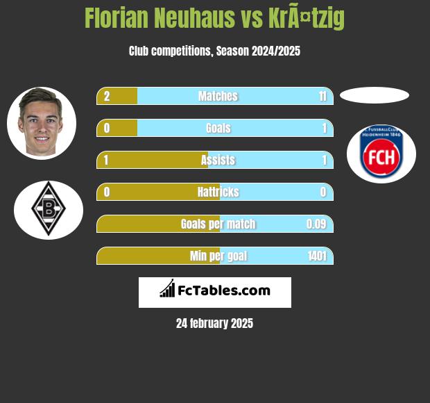 Florian Neuhaus vs KrÃ¤tzig h2h player stats