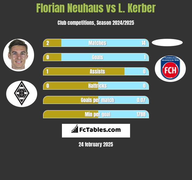 Florian Neuhaus vs L. Kerber h2h player stats